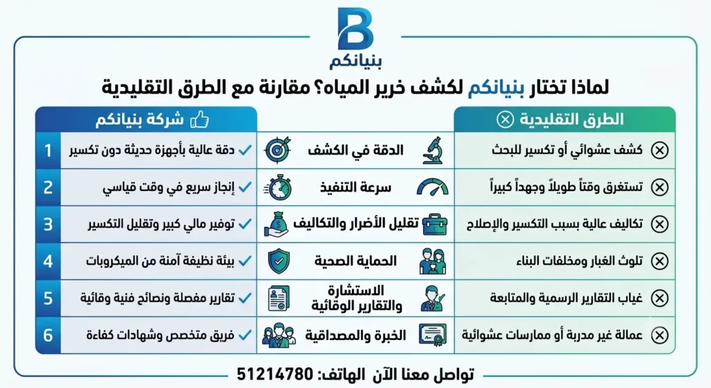 شركة بنيانكم مقابل الطرق التقليدية في كشف خرير الماء 